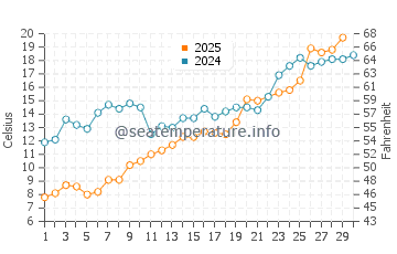 Wassertemperatur Pentwater im Juni
