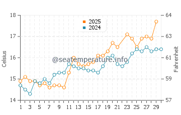 Penvenan water temp chart in June