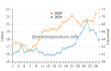 Penvins water temp chart in June