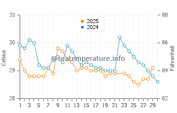 Pepel water temp chart in June