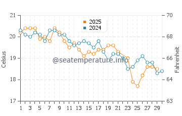 Peppermint Grove water temp chart in June