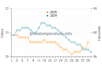 Perai water temp chart in June