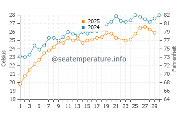 Wassertemperatur Peraia im Juni