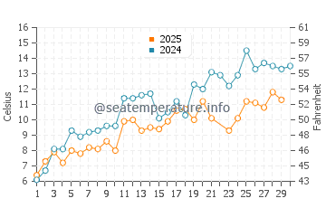 Perce water temp chart in June