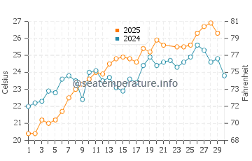 Perdika water temp chart in June