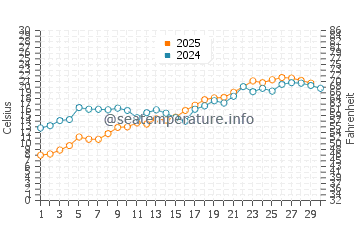 Pere Marquette water temp chart in June