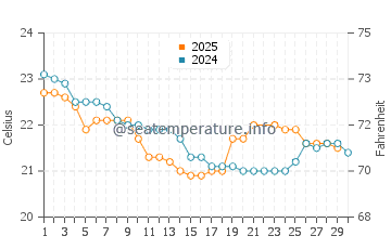Temperature dell'acqua a Peregian Beach a giugno