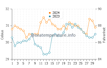 Perez water temp chart in June