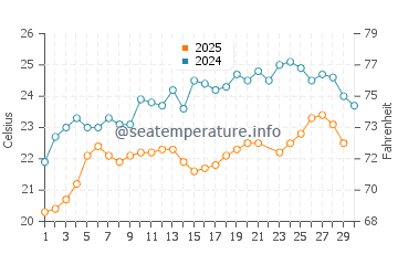Temperature dell'acqua a Perivolos a giugno