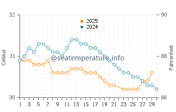 Permatang Kuching water temp chart in June