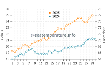 Perpignan water temp chart in June