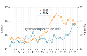 Perranporth water temp chart in June