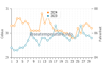 Perrelos water temp chart in June