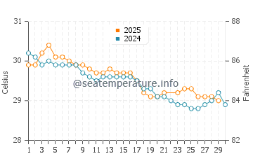 Perreng water temp chart in June