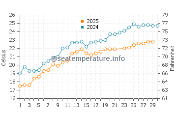 Temperatura del agua en Persembe en junio