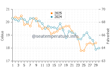 Perth water temp chart in June