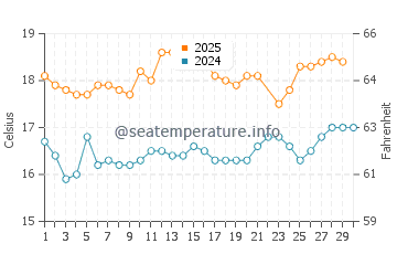 Temperatura del agua en Trujillo en junio
