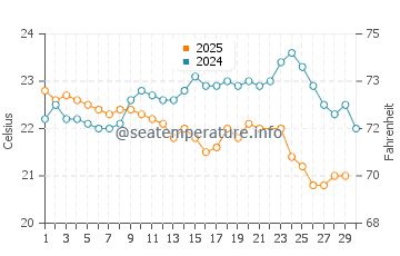 Temperatura da água em Peruíbe em junho