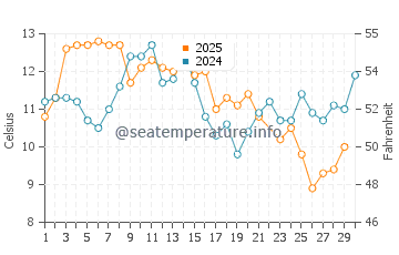 Pescadero water temp chart in June