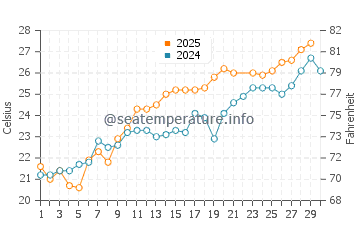 Wassertemperatur Peschici im Juni