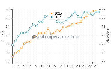 Petaloudes water temp chart in June