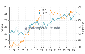 Petani Beach water temp chart in June