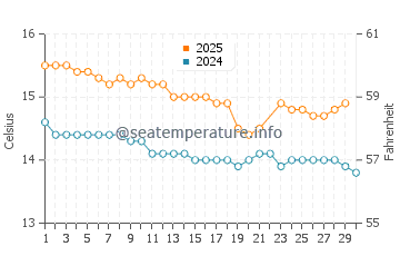 Peterborough water temp chart in June
