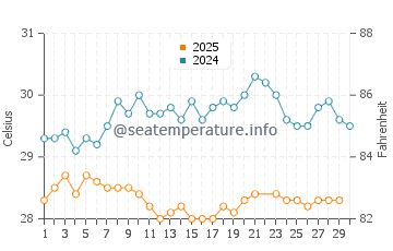 Temperatura da água em Petit-Bourg em junho