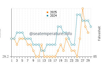 Petite Riviere De Nippes water temp chart in June