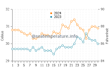 Alcantara water temp chart in June