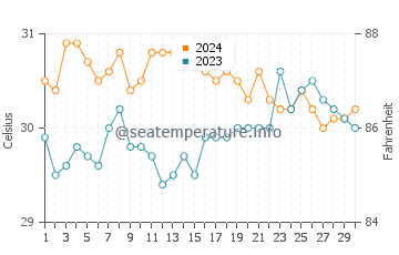 Algeciras water temp chart in June