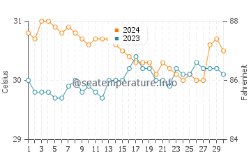 Cadiz water temp chart in June