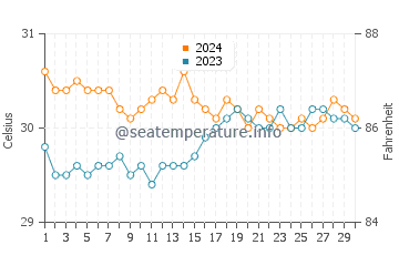 Temperatura vode u Carmelo u lipnju