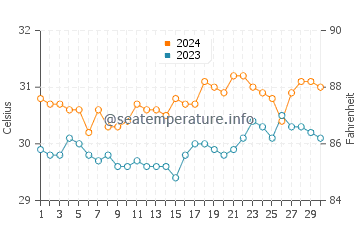 Concepcion water temp chart in June
