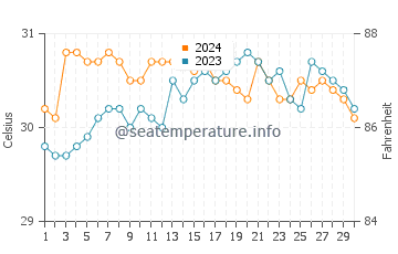 Temperatura vode u Esperanza u lipnju