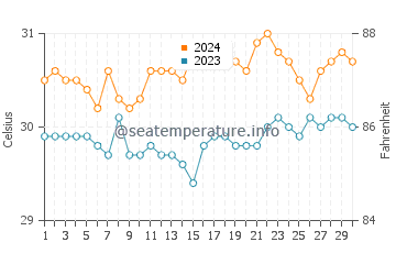 Ferrol water temp chart in June