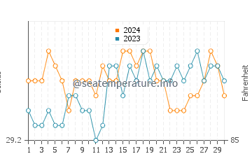 Loreto water temp chart in June