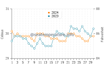Temperatura vode u Mayo u lipnju