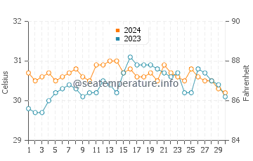 Wassertemperatur Merida im Juni