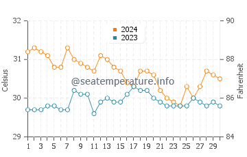 Temperatura vode u Pontevedra u lipnju
