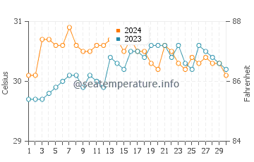 Temperatura vode u San Francisco u lipnju
