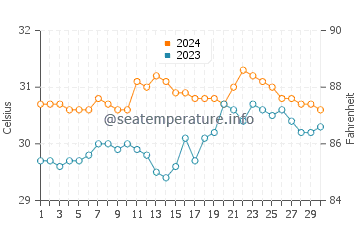 Temperatura del agua en San Juan en junio