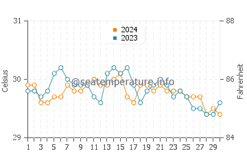 Temperature dell'acqua a San Roque a giugno