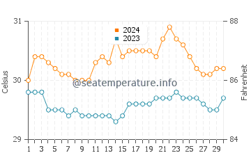 San Teodoro water temp chart in June