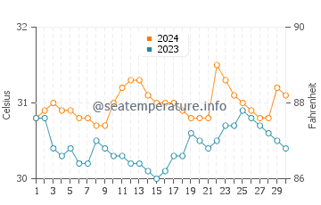 Temperature dell'acqua a Santa Cruz a giugno