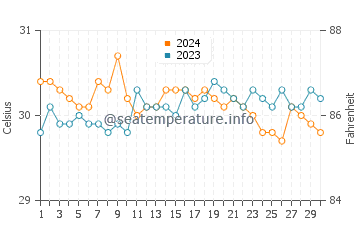 Temperatura vode u Santa Maria u lipnju