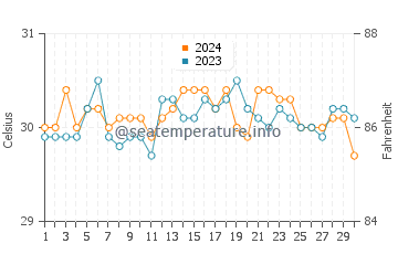 Temperatura del agua en Santa Monica en junio