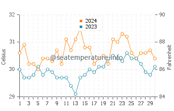Temperatura vode u Santo Domingo u lipnju
