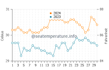 Talaga water temp chart in June
