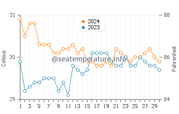 Toledo water temp chart in June